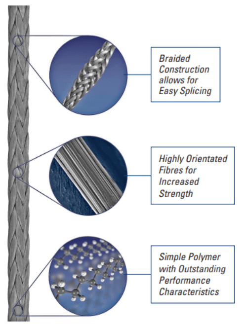 Winchline UHM12-5mm x 100m Reel features braided construction, high strength fibres, and simple polymer characteristics.