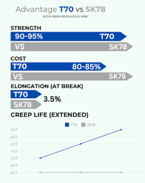 Comparison chart showing Advantage T70 Trosar Fibre Sold by the Meter vs SK78 for strength, cost, elongation, and creep life.