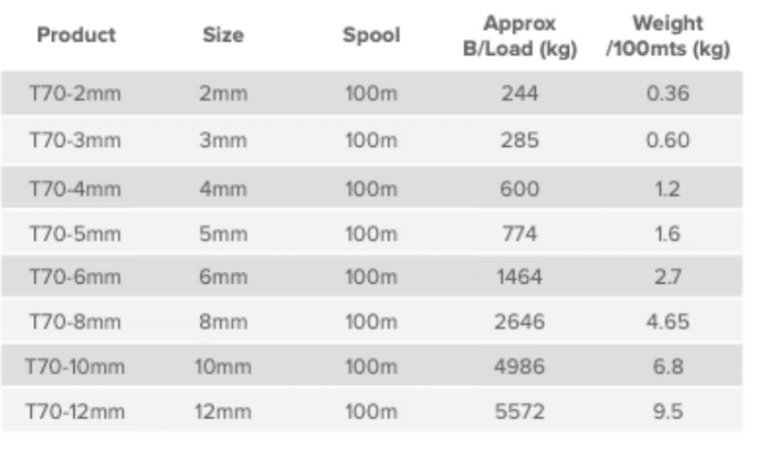 Advantage T70 Trosar Fibre Sold by the Meter product size and specifications chart