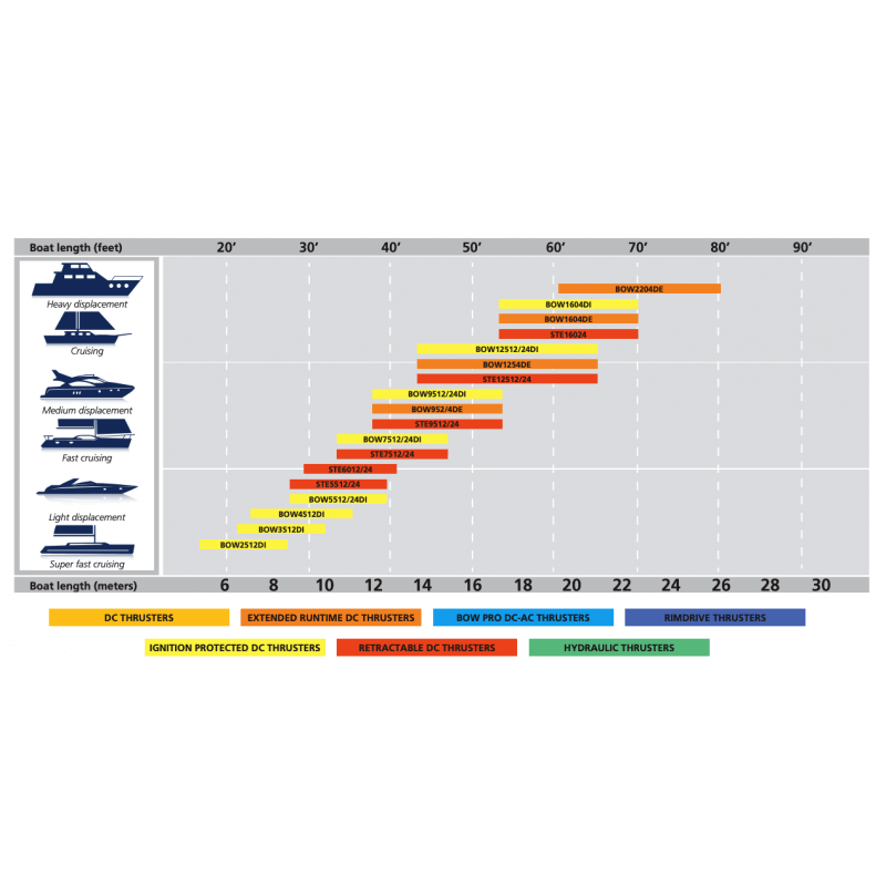VETUS Bow and Stern Thrusters Vetus Bow Thruster 45Kgf