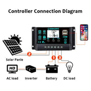 150W Solar Panel Kit with LCD Controller by Habicare