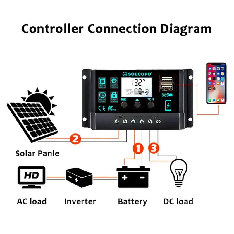 150W Solar Panel Kit with LCD Controller by Habicare
