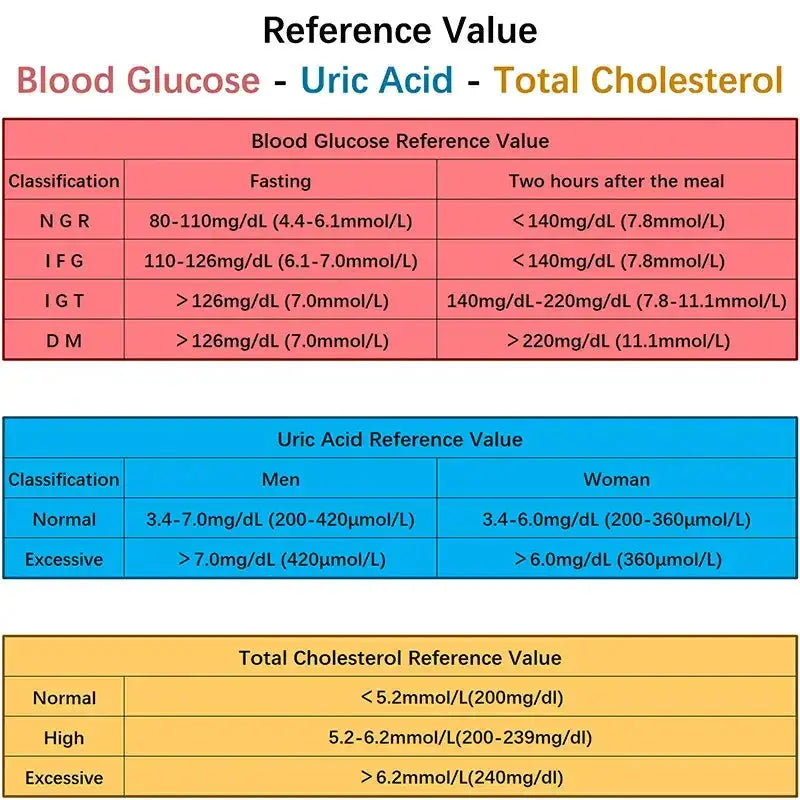 3-in-1 Blood Glucose, Uric Acid & Cholesterol Meter by Habicare