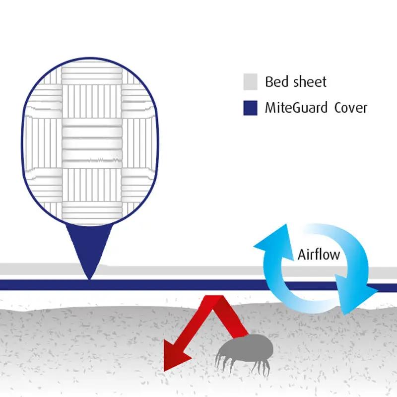 MiteGuard Cot Mattress Cover by MiteGuard