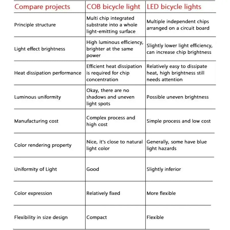 USB Rechargeable Bicycle Front & Rear LED Lights by Habicare