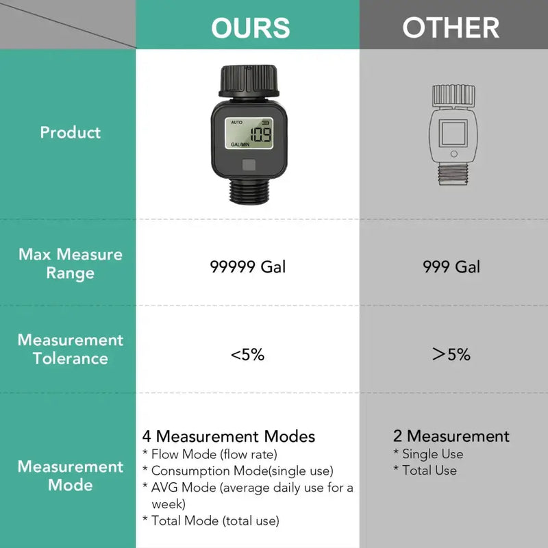 Digital LCD Water Flow Meter for Garden Irrigation (2 models available) by Habicare