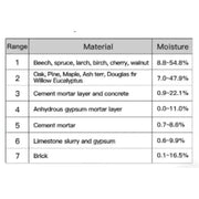 Digital Moisture Meter for Wood, Concrete, Cement & Brick by Habicare