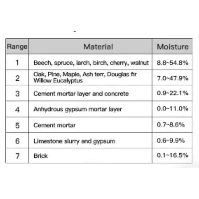 Digital Moisture Meter for Wood, Concrete, Cement & Brick by Habicare