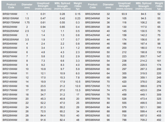 Product specifications chart for various rope diameters and strengths including BRS01WAM to BRS30WAM.