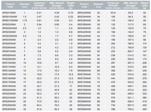 Product specifications chart for various rope diameters and strengths including BRS01WAM to BRS30WAM.