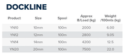 Fineline Marine Nylon Dockline size and specifications table including load and weight details.
