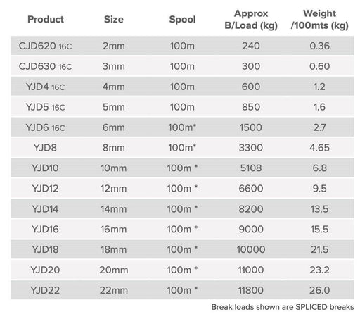 Advantage 14mm - 100 METER specifications table with load capacities and weights for different sizes.