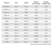 Table displaying specifications for Advantage 20mm double braid rope, including product sizes, spools, and weights.