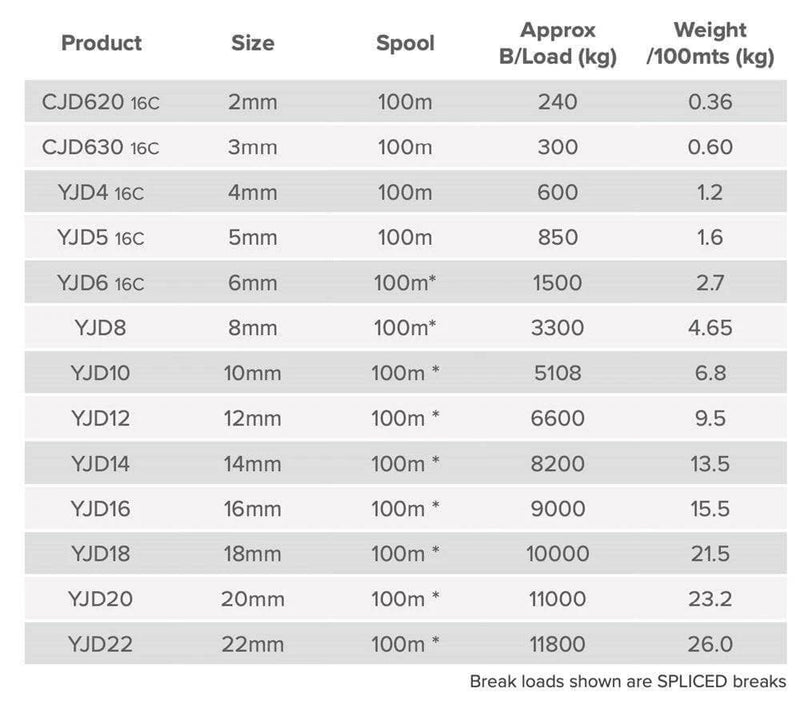 Table displaying specifications for Advantage 20mm double braid rope, including product sizes, spools, and weights.