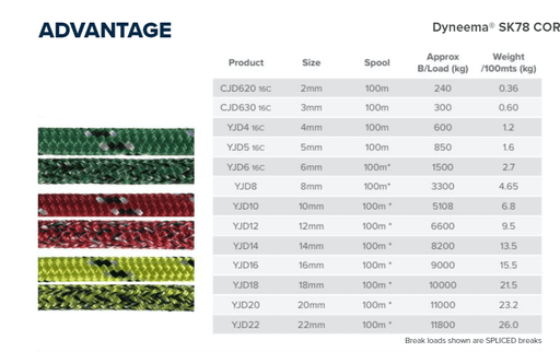 Advantage 8mm 10mm 12mm 14mm 16mm 18mm by the Meter Dyneema SK78 core specifications table