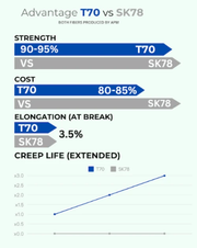 Comparison chart of Advantage T70 Trosar Fibre Sold by the Meter versus SK78 on strength, cost, and elongation.