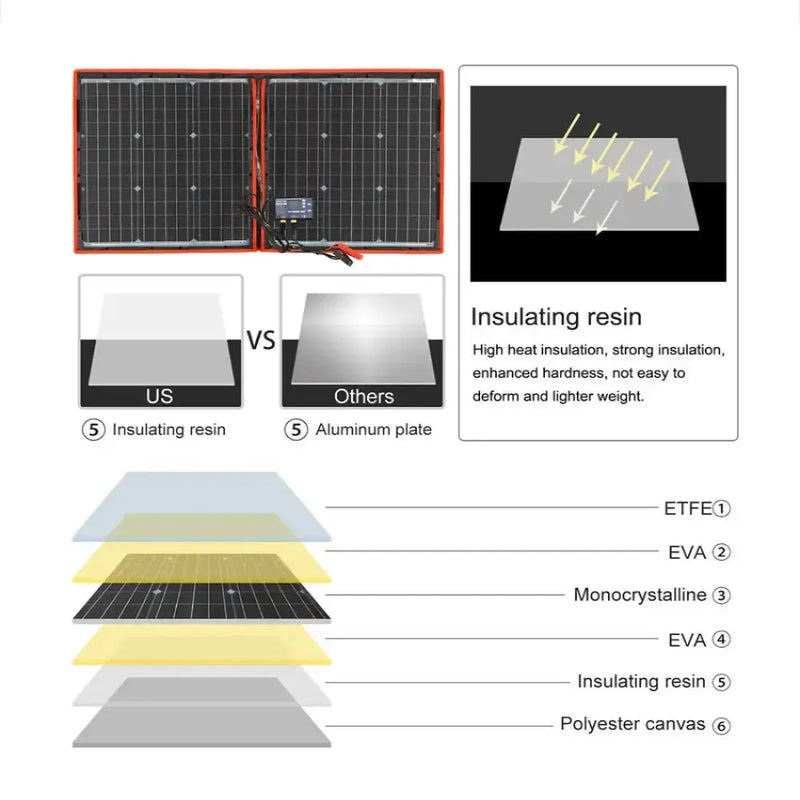 Flexible Foldable Solar Panel for Travel & Phone by Habicare