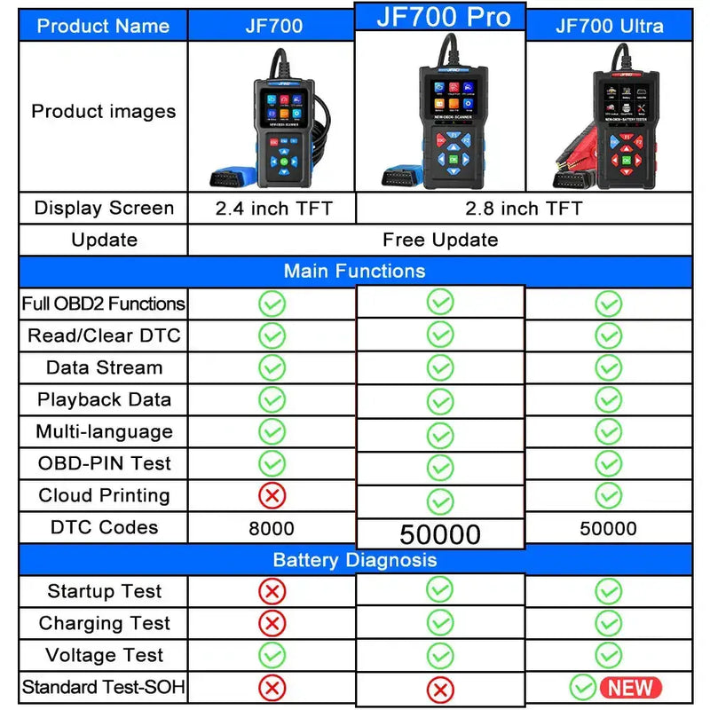 3-in-1 OBD2 Scanner & Battery Tester for Yamaha & Honda Vehicles by Habicare