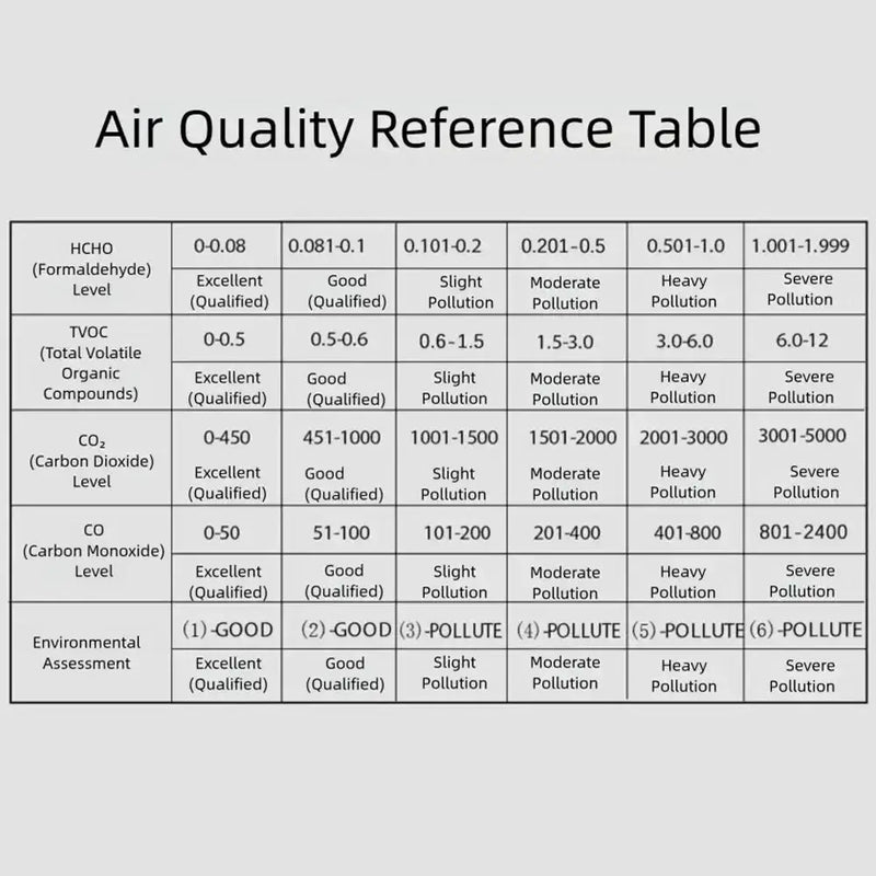 Formaldehyde Detector – Portable Indoor Air Quality Monitor (5-in-1) by Habicare
