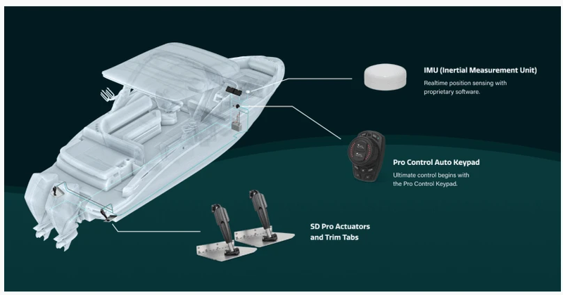 Lenco Pro Control Auto system diagram showing IMU, keypad, SD Pro actuators, and trim tabs in a boat design.