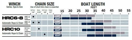 Maxwell Windlass HRC10-10 24v specifications chart for winch, chain size, and boat length compatibility.