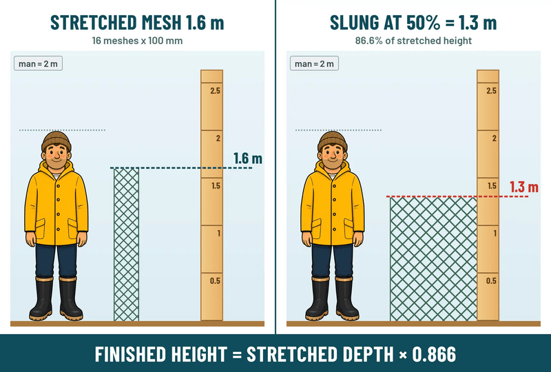 Action Fishing Nets mesh AFM-14B 0.5mm x 4 inch (100mm) x 16MD x 245m Unslung mesh AFM-14B Action Fishing Nets 0.5mm Unslung Mesh AFM14B 245m