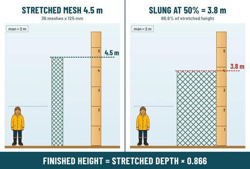 Action Fishing Nets Snapper Nets Snapper Nets Extra Deep Multi-Mono Mesh 30m 40m 60m Snapper Nets Extra Deep Multi-Mono Mesh 30m 40m 60m - NZ