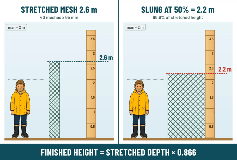 Action Fishing Nets Heavy Duty Pacific Island Mesh AFM18 2-1/2 Inch x 40md 0.60mm Pacific Island Mesh x 200M 2-1/2 Inch x 0.60mm Pacific Island Mesh x 200M - NZ
