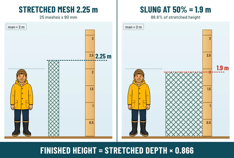Action Fishing Nets Unslung Mesh AFM-10B   60M 0.50mm x 90mm x 25md 3.50 inch AFM-10B 60M Fishing Net by Action Fishing Nets
