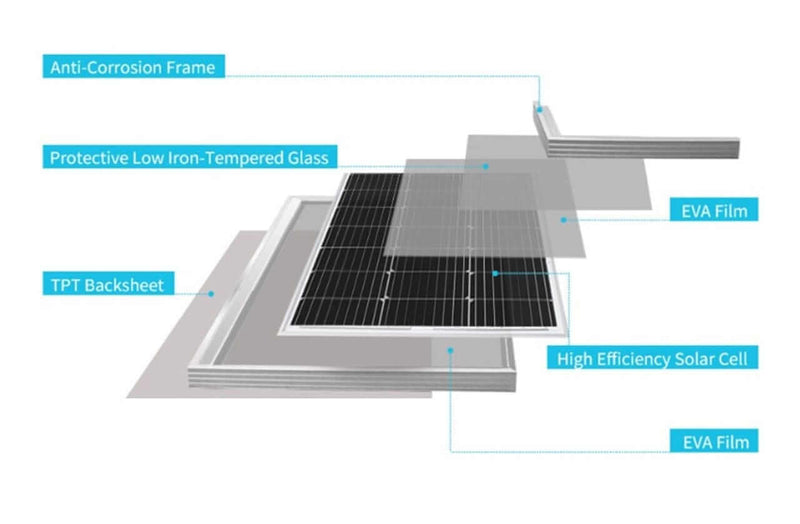 Flexible Solar Panel 100W (1134 x 544 x 3mm) components diagram showing solar cells and protective layers.