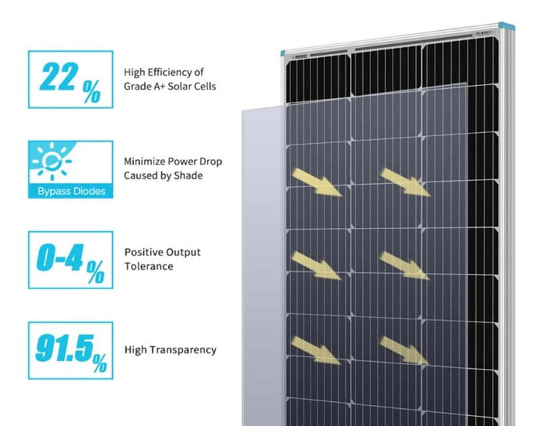 Flexible Solar Panel 100W (1134 x 544 x 3mm) features, showcasing high efficiency and performance metrics.
