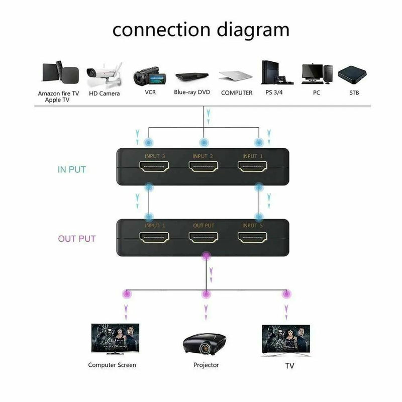 5 Port 4K HDMI Splitter Switch Switcher Adapter by salelink.co.nz