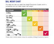 Ball weight chart for selecting the appropriate weight distribution system for your trailer.