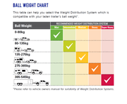 Ball weight chart for selecting compatible weight distribution systems for trailers.
