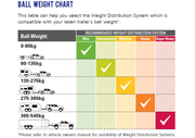 Ball Weight Chart for selecting compatible Weight Distribution System based on trailer ball weight.