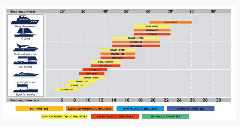 Vetus Bow Thruster 25Kgf chart showing compatibility across different boat lengths and types.