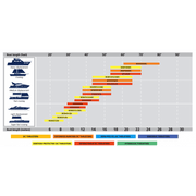 Boat length chart for Vetus Bow Thruster 45Kgf and other models, indicating thrust capabilities and suitable boat sizes.
