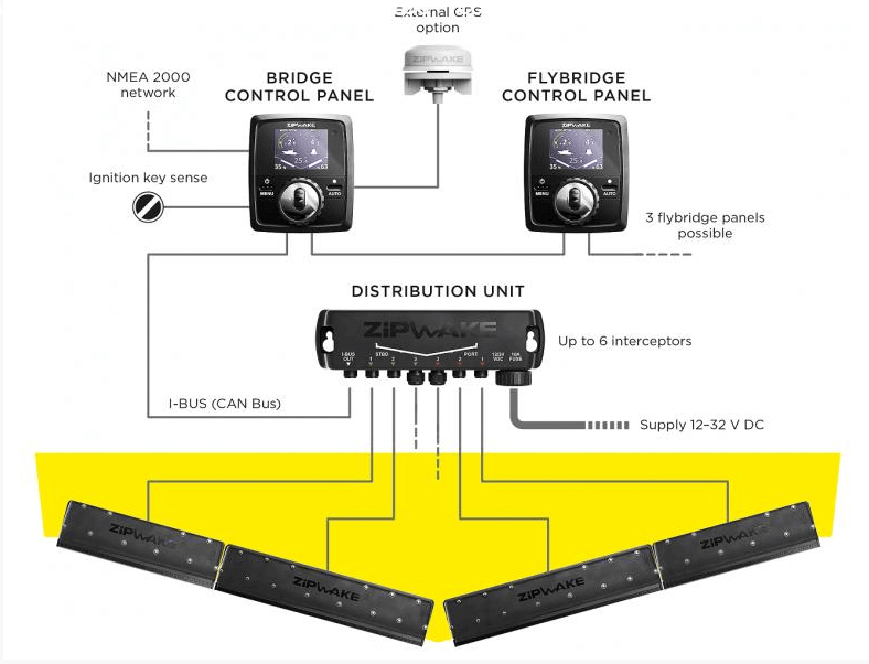 Diagram showcasing Zipwake 750mm Automatic Trim Tabs Kit components including control panels and distribution unit.